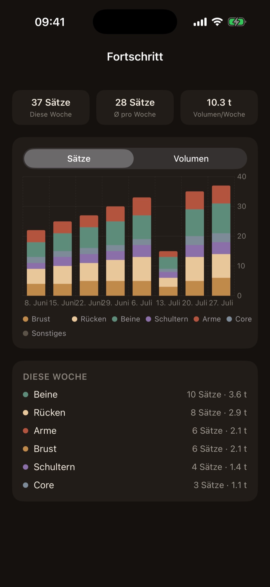 Fortschritts-Charts: Wochenvolumen pro Muskelgruppe als gestapelte Balken mit sichtbarer Deload-Woche